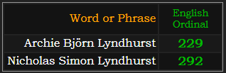 Archie Björn Lyndhurst = 229 Ordinal, Nicholas Simon Lyndhurst = 292 Ordinal