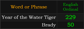 Year of the Water Tiger = 229 and Brady = 50
