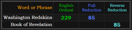 Washington Redskins = 229 Ordinal and 85 Reduction, Book of Revelation = 85 Reverse Reduction