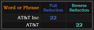 AT&T Inc = 22, AT&T = 22