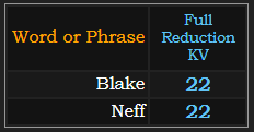 Blake and Neff both = 22 with the K Exception