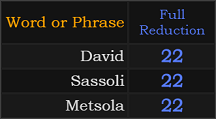 David, Sassoli, and Metsola all = 22 Reduction