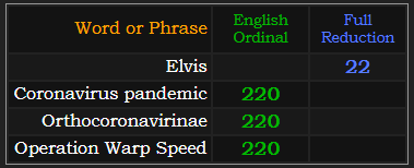 Elvis = 22, Coronavirus pandemic = 220, Orthocoronavirinae = 220, Operation Warp Speed = 220