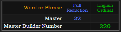 Master = 22, Master Builder Number = 220