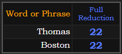 Thomas and Boston both = 22 in Reduction