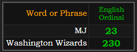 In Ordinal, MJ = 23 and Washington Wizards = 230