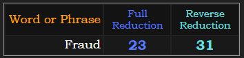 Fraud = 23 and 31 in Reduction
