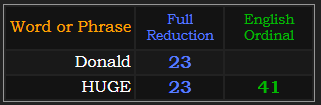 Donald = 23, HUGE = 23 and 41