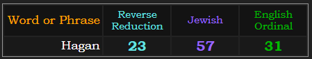 Hagan = 23 Reverse Reduction, 57 Jewish, and 31 Ordinal