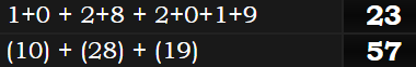 1+0 + 2+8 + 2+0+1+9 = 23 and (10) + (28) + (19) = 57