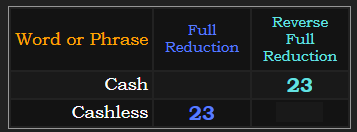 Cash and Cashless both = 23 in a base Reduction cipher