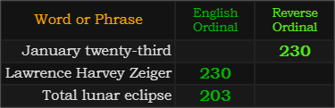 January twenty-third and Lawrence Harvey Zeiger = 230, Total lunar eclipse = 203