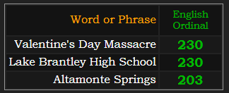 Valentine's Day Massacre and Lake Brantley High School both = 230 Ordinal, Altamonte Springs = 203 Ordinal