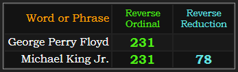 In Reverse, George Perry Floyd = 231, Michael King Jr. = 231 and 78