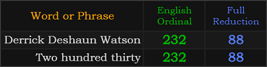 Derrick Deshaun Watson and Two hundred thirty both = 232 and 88