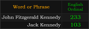 In Ordinal, John Fitzgerald Kennedy = 233, Jack Kennedy = 103