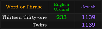 Thirteen thirty-one = 233 and 1139, Twins = 1139