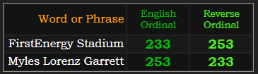 FirstEnergy Stadium and Myles Lorenz Garrett both = 253 and 233 Ordinal