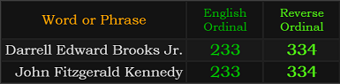 Darrell Edward Brooks Jr. and John Fitzgerald Kennedy both = 233 and 334