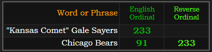 "Kansas Comet" Gale Sayers = 233. Chicago Bears = 233 and 91