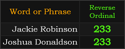 Jackie Robinson and Joshua Donaldson both = 233 Reverse