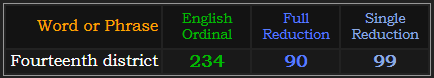 Fourteenth district = 234, 90, and 99