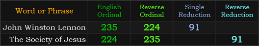 John Winston Lennon and The Society of Jesus both = 224, 235, and 91