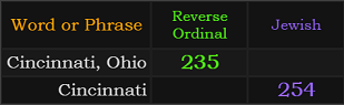 Cincinnati, Ohio = 235 and Cincinnati = 254 Jewish