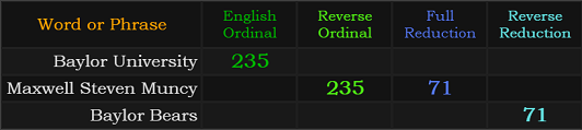 Baylor University = 235, Maxwell Steven Muncy = 235 and 71, Baylor Bears = 71