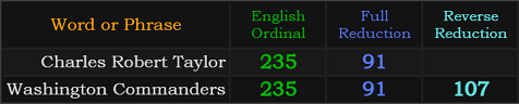 Charles Robert Taylor = 235 and 91, Washington Commanders = 235, 91, and 107