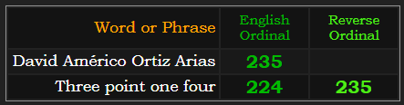 David Américo Ortiz Arias = 235, Three point one four = 235 & 224