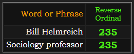 Bill Helmreich and Sociology professor both = 235 Reverse