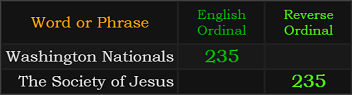 Washington Nationals and The Society of Jesus both = 235