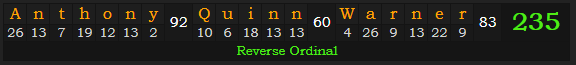 "Anthony Quinn Warner" = 235 (Reverse Ordinal)