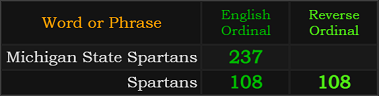 Michigan State Spartans = 237 and Spartans = 108 and 108