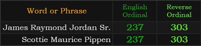 James Raymond Jordan Sr. and Scottie Maurice Pippen both = 237 and 303