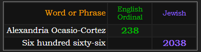 Alexandria Ocasio-Cortez = 238 Ordinal, Six hundred sixty-six = 2038 Jewish