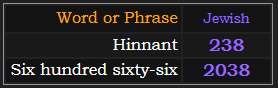 In Jewish gematria, Hinnant = 238 and Six hundred sixty-six = 2038