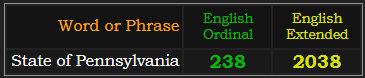 "State of Pennsylvania" = 238 Ordinal and 2038 Extended