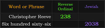 Christopher Reeve = 238 Reverse, Six hundred sixty-six = 2038 Jewish