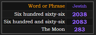 In Jewish gematria, Six hundred sixty-six = 2038, Six hundred and sixty-six = 2083, and The Moon = 283