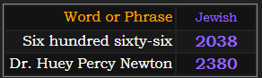 In Jewish gematria, Six hundred sixty-six = 2038, Dr. Huey Percy Newton = 2380