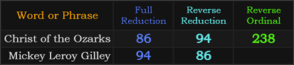 Christ of the Ozarks = 86, 94, and 238,Mickey Leroy Gilley = 94 and 86