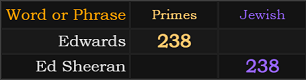 Edwards = 238 Primes and Ed Sheeran = 238 Jewish