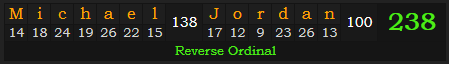 "Michael Jordan" = 238 (Reverse Ordinal)