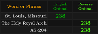 St. Louis, Missouri, The Holy Royal Arch, and AS-204 all = 238