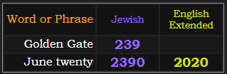 Golden Gate = 239, June twenty = 2390 and 2020