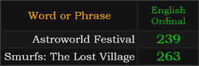 In Ordinal, Astroworld Festival = 239, Smurfs: The Lost Village = 263