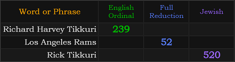 Richard Harvey Tikkuri = 239, Los Angeles Rams = 52, Rick Tikkuri = 520