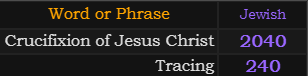 In Jewish gematria, Crucifixion of Jesus Christ = 2040 and Tracing = 240